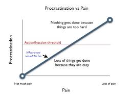 Procrastination vs Pain