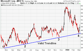 The chart of Microsoft (MSFT)