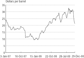 World Crude Oil Prices