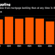 Wells Fargo Profit Falls 5.4% as Mortgage Revenue Declines 