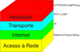 Protocolos de rede | guilhermemnfiredesmanha