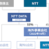 「NTT, Inc.」「NTT Limited」がNTTデータ傘下に--NTTが ...