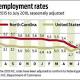 North Carolina jobless rate falls to 9-year low in July - Winston