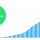 Kickstarter has now brought in $1 billion in pledges, with more than half coming ...