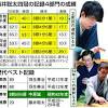 【藤井聡太 異次元の強さ（中）】狙うはもう一つの四冠と不滅の記録