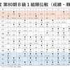 藤井聡太竜王（19）稲葉陽八段（33）Ａ級昇級決定！「鬼のすみか ...
