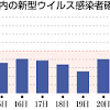 急拡大 新潟県内で過去最多1700人程度感染、前日から倍増