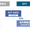 NTTとNTTデータ、海外事業統合