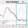 明日の関東は雪や雨が降り続き、真冬並みの極寒になります。東京 ...