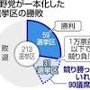 なぜ野党共闘は敗北したのか？ 31選挙区は1万票差以内で競り負け