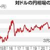 「有事の円」見られず円安加速 日米の金利差拡大だけではない理由