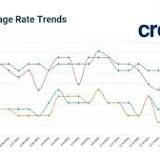 Rising Rates Are Battering Mortgage Lenders