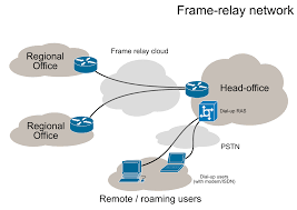 How to Configure Frame Relay in Packet Tracer