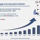 AI Baggage Scanning System Market Size is Estimated to Reach USD 5544.9 Million by 2030