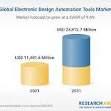 Electronic Design Automation (EDA) Software Market Application, Growth Rate, Demands, Trend, Size, and Key ...
