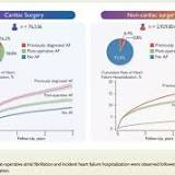 Atrial fibrillation after surgery is linked to an increased risk of hospitalization for heart failure