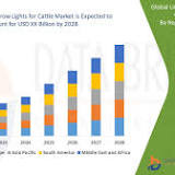 Livestock Grow Lights For tle Market Size, Industry Outlook and Forecast to 2028 