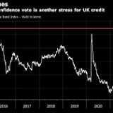 UK Corporate Credit on Record Losing Streak Now Faces Even More Risk