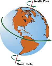 Name the imaginary line running from North and South poles.